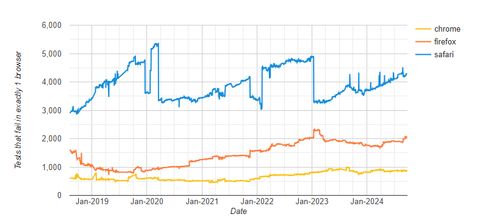 Number of tests which fail in exactly one browser. Lower is better. Source: Web Platform Tests.